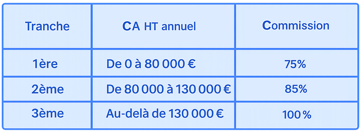 mandataire rémunération ateos conseil 3-min