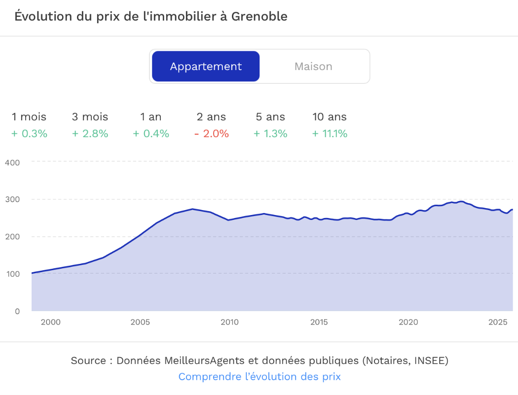 graphique de l'évolution des prix de l'immobilier à Grenoble