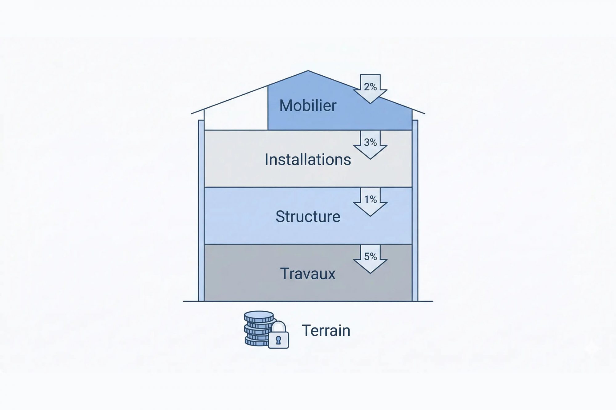 amortissement-lmnp-article