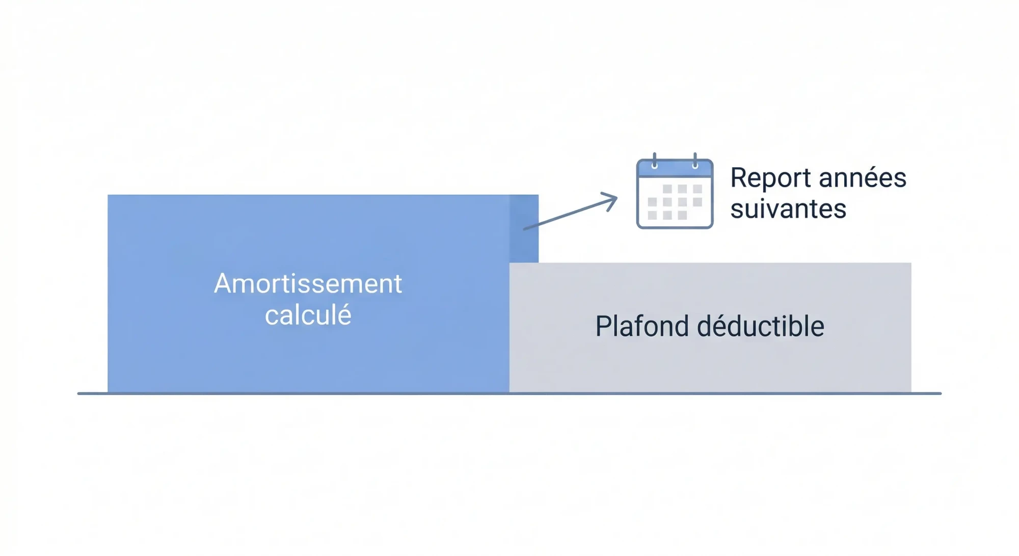 Le plafonnement de l'amortissement
