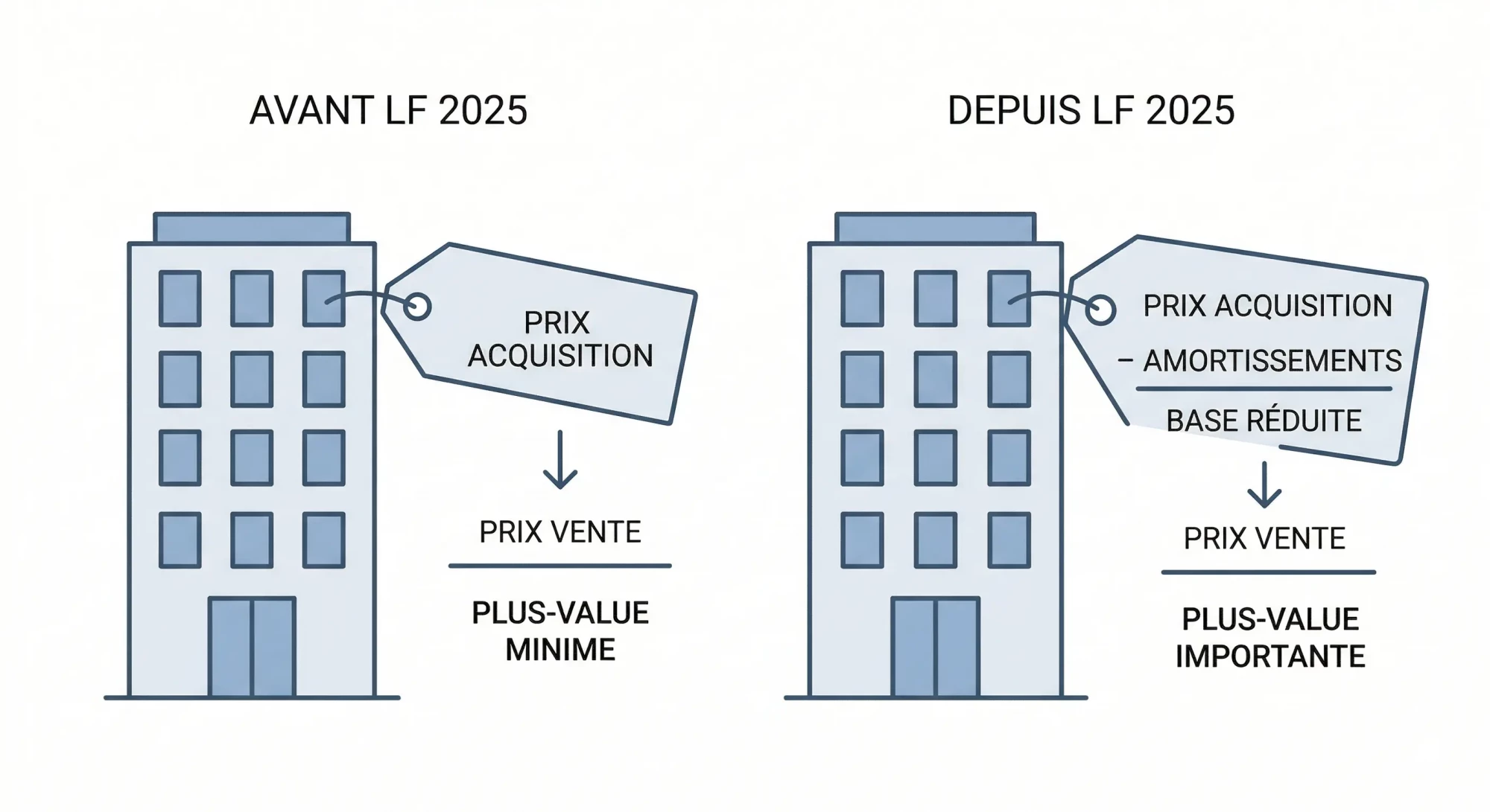 Ce que la loi de finances 2025 change à la revente
