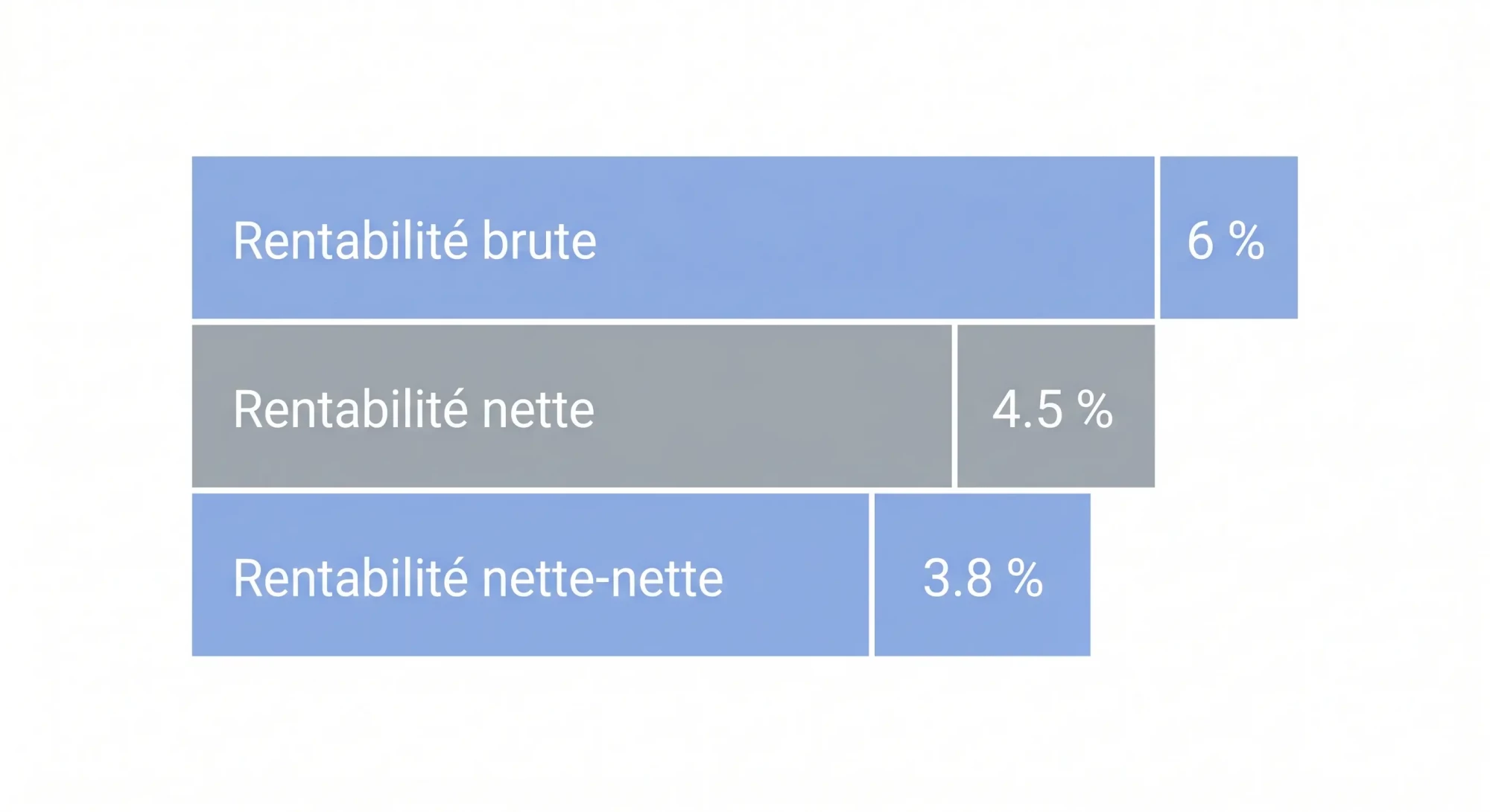 Illustration des trois niveaux de rentabilité locative, brute, nette, nette-nette, investissement immobilier
